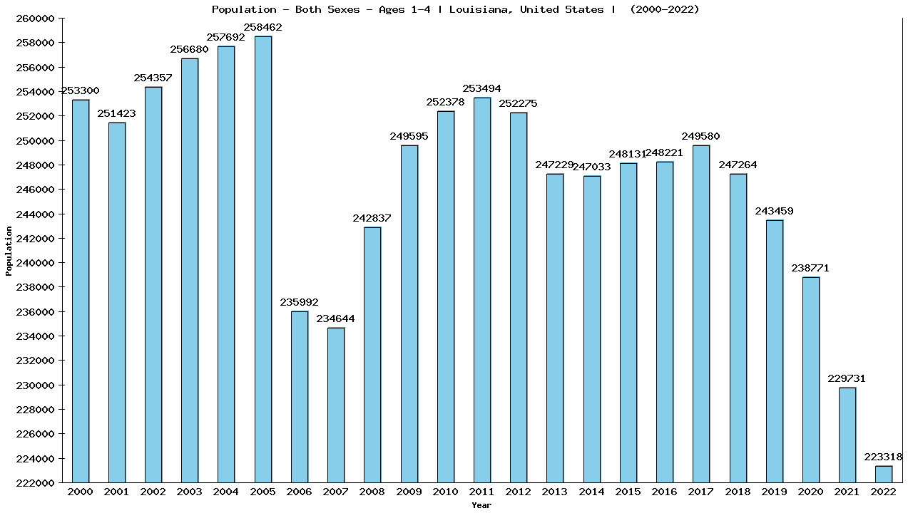 Graph showing Populalation - Pre-schooler - Aged 1-4 - [2000-2022] | Louisiana, United-states